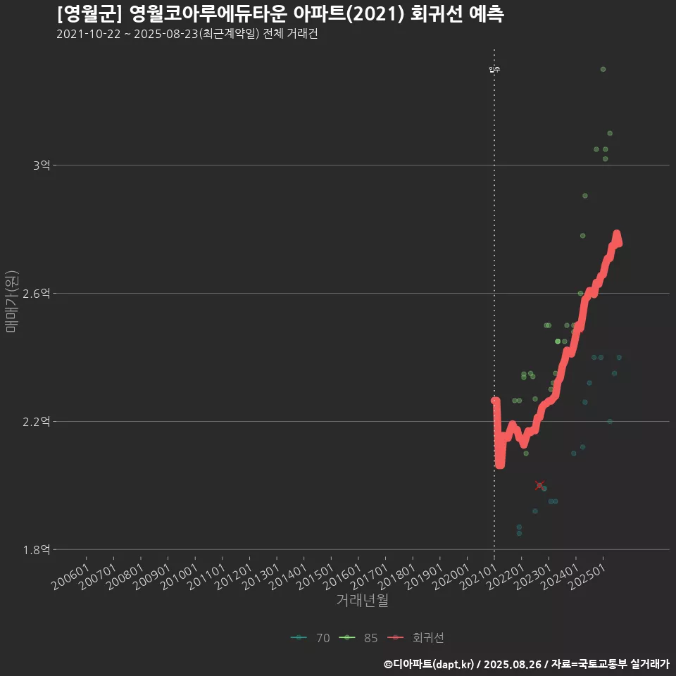 [영월군] 영월코아루에듀타운 아파트(2021) 회귀선 예측