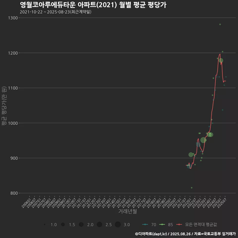영월코아루에듀타운 아파트(2021) 월별 평균 평당가