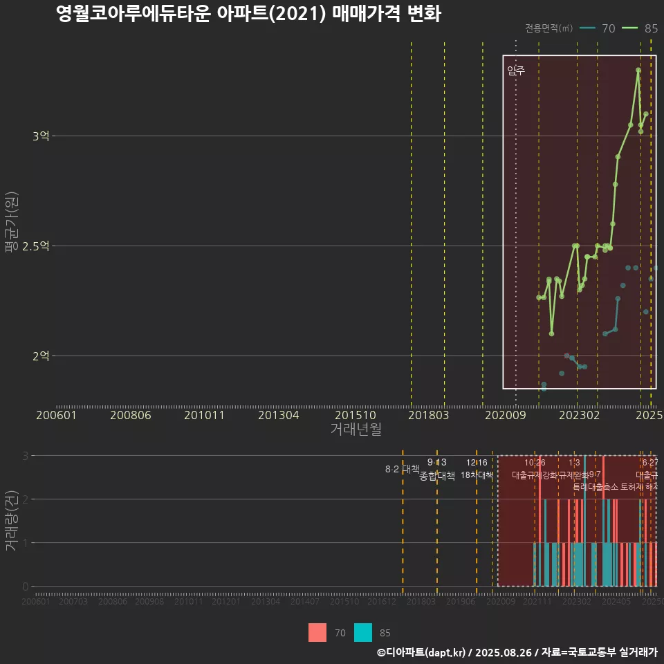 영월코아루에듀타운 아파트(2021) 매매가격 변화