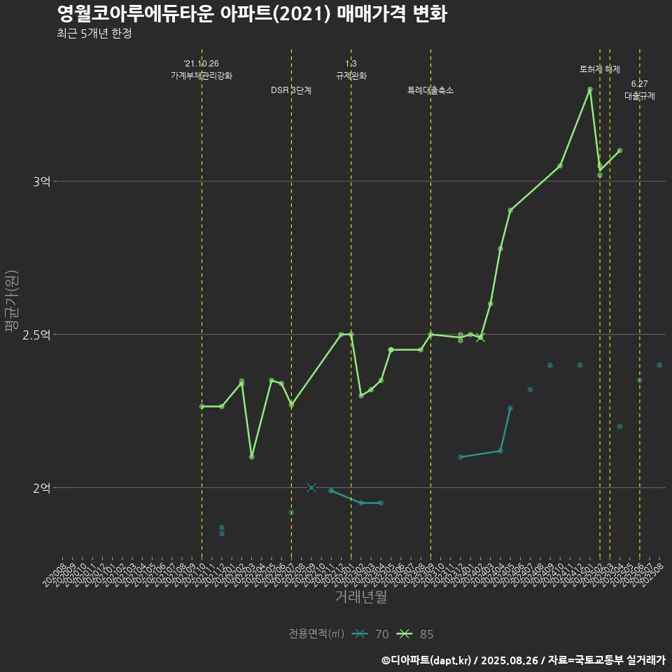 영월코아루에듀타운 아파트(2021) 매매가격 변화