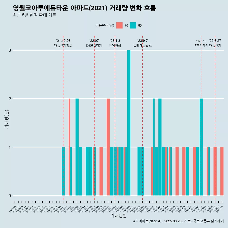 영월코아루에듀타운 아파트(2021) 거래량 변화 흐름