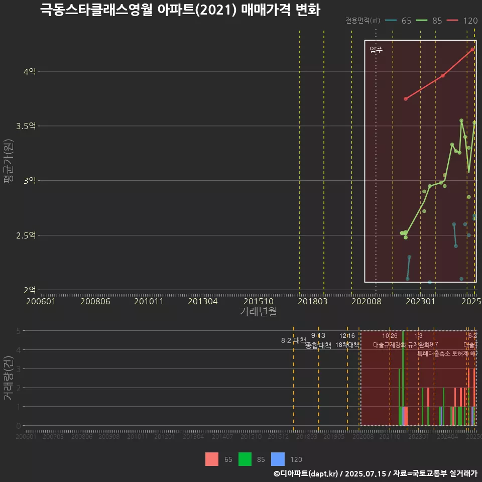 극동스타클래스영월 아파트(2021) 매매가격 변화