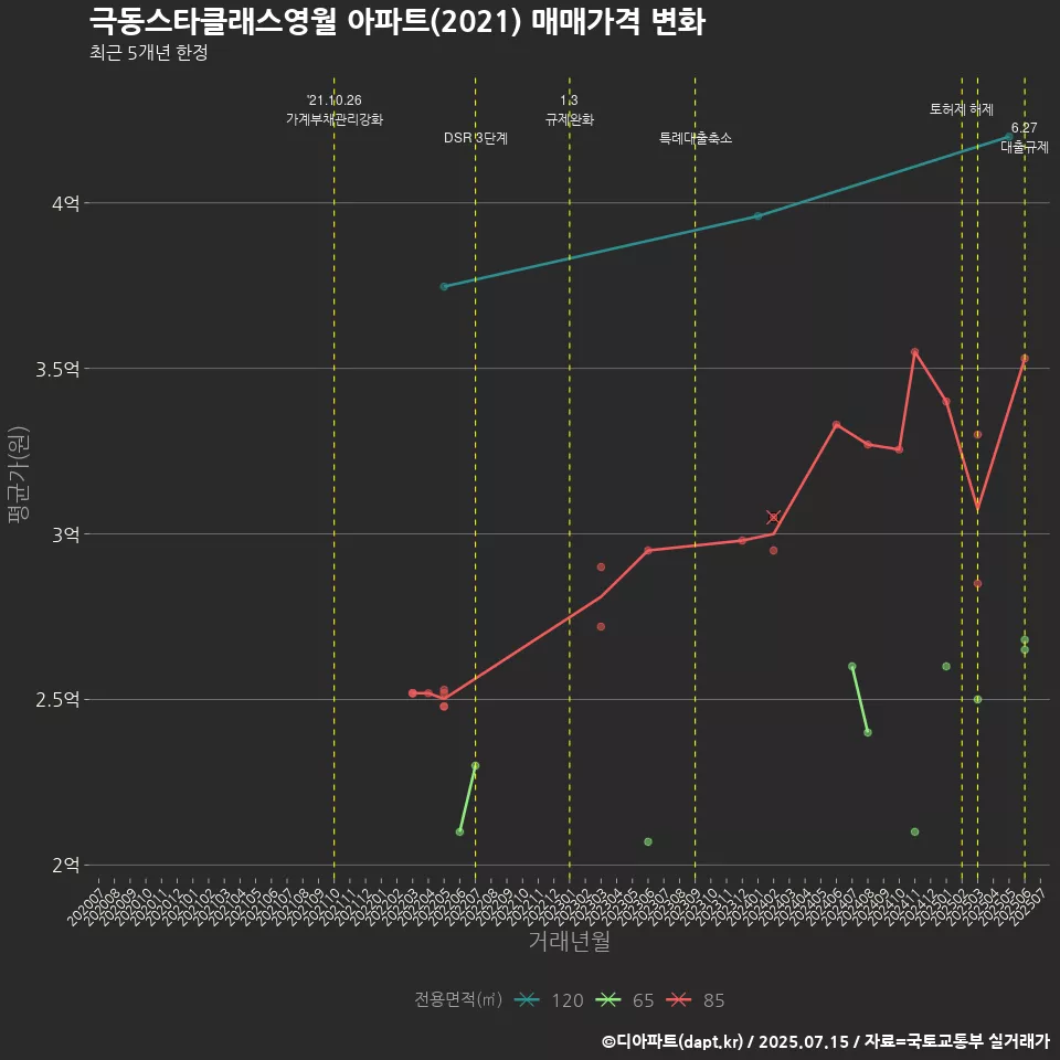 극동스타클래스영월 아파트(2021) 매매가격 변화