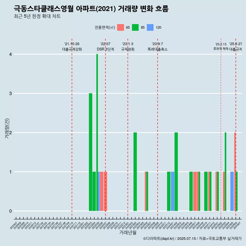 극동스타클래스영월 아파트(2021) 거래량 변화 흐름