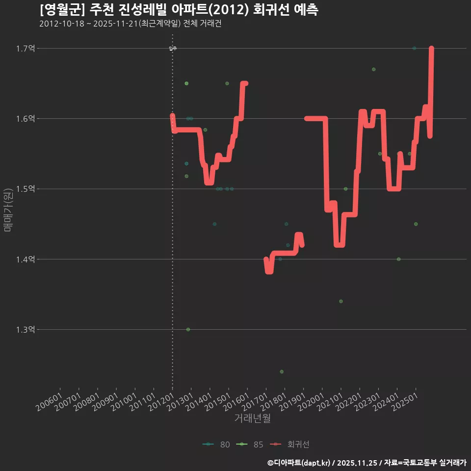 [영월군] 주천 진성레빌 아파트(2012) 회귀선 예측