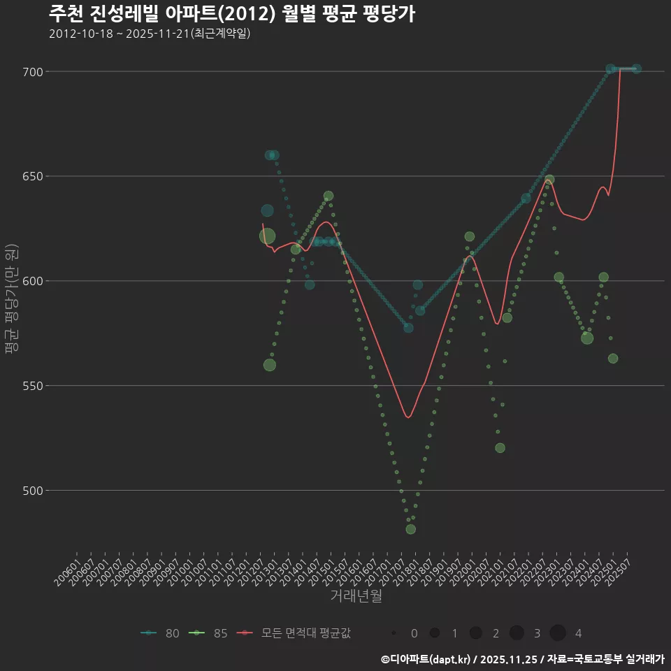 주천 진성레빌 아파트(2012) 월별 평균 평당가
