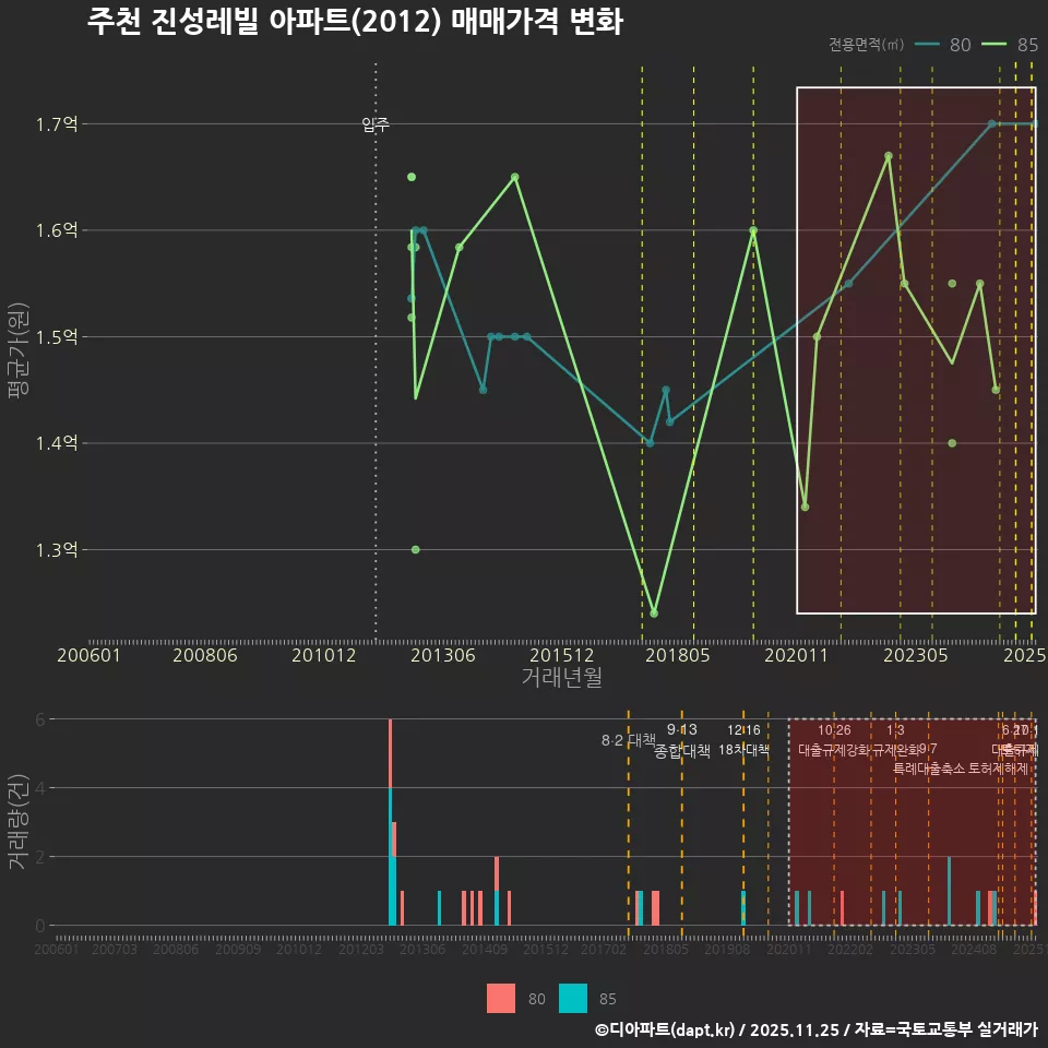 주천 진성레빌 아파트(2012) 매매가격 변화