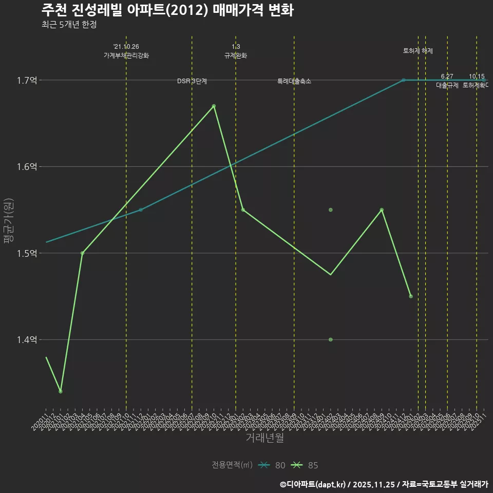 주천 진성레빌 아파트(2012) 매매가격 변화