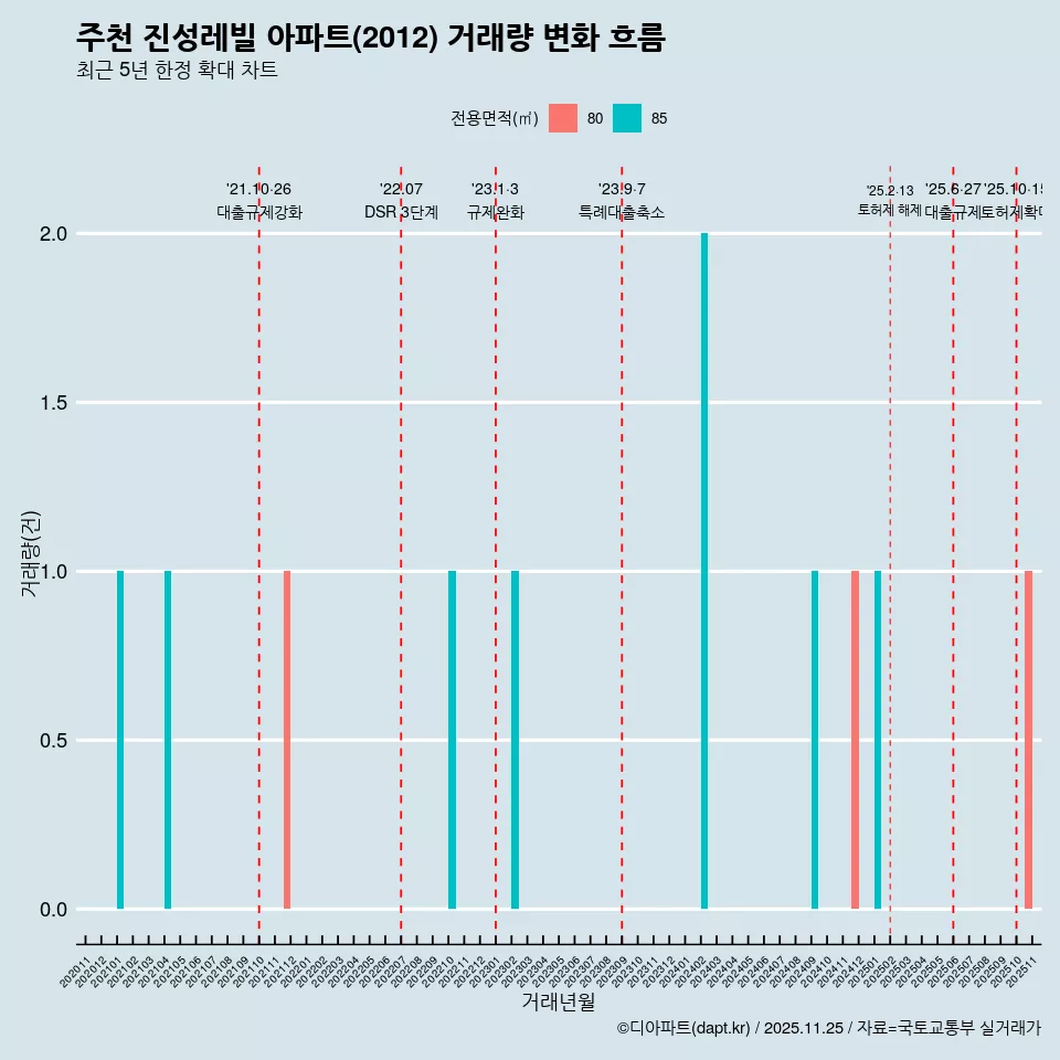주천 진성레빌 아파트(2012) 거래량 변화 흐름