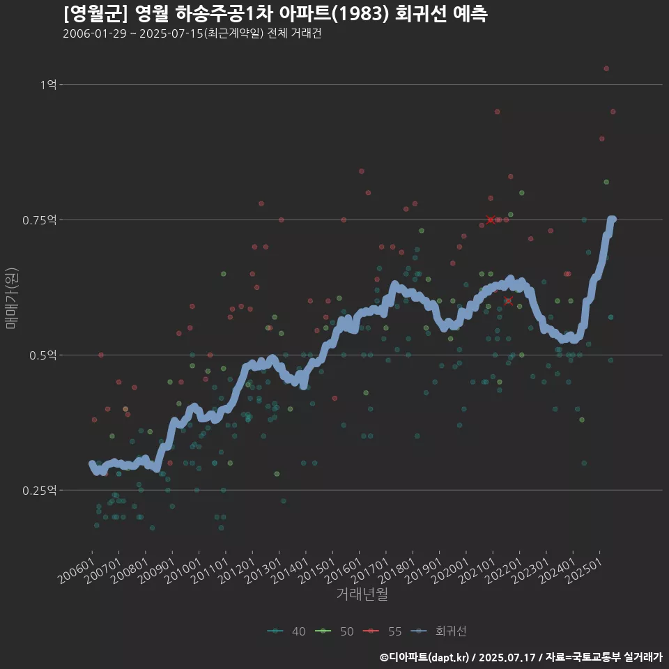 [영월군] 영월 하송주공1차 아파트(1983) 회귀선 예측