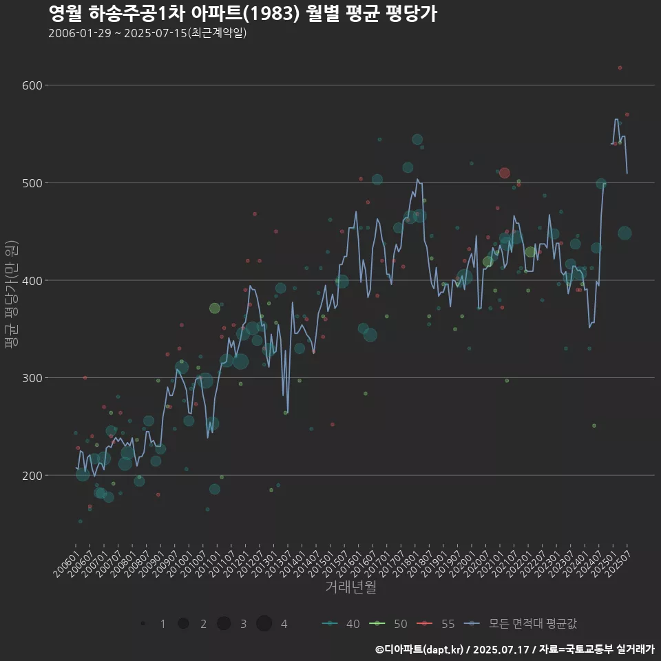 영월 하송주공1차 아파트(1983) 월별 평균 평당가