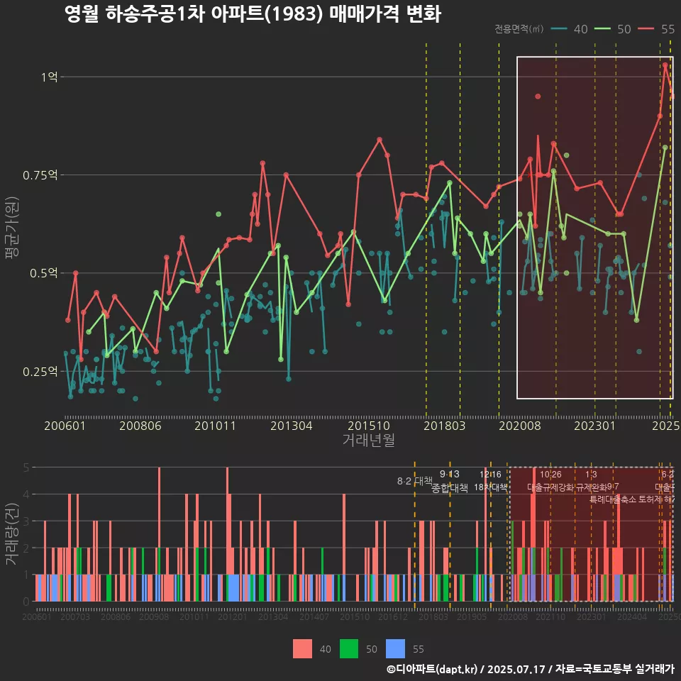 영월 하송주공1차 아파트(1983) 매매가격 변화