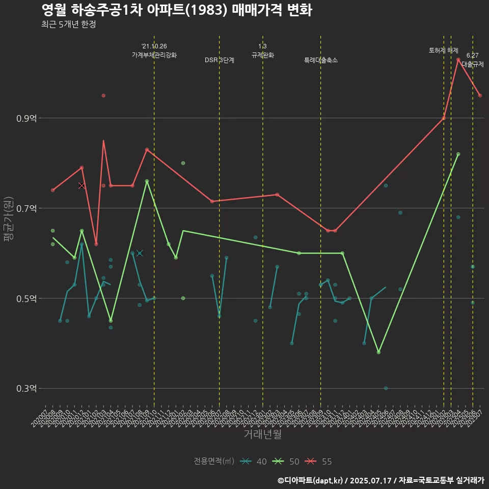 영월 하송주공1차 아파트(1983) 매매가격 변화