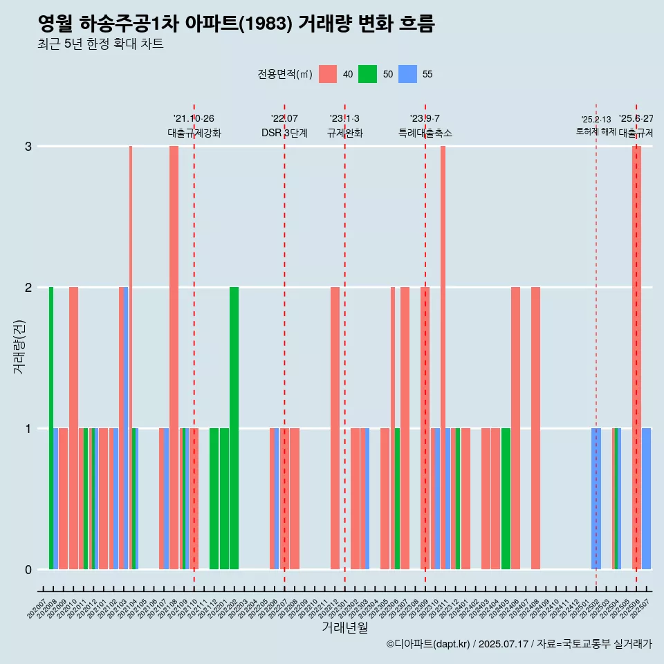 영월 하송주공1차 아파트(1983) 거래량 변화 흐름