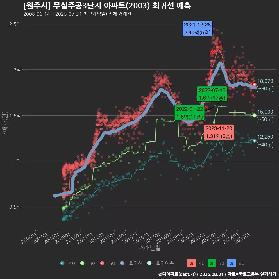 [원주시] 무실주공3단지 아파트(2003) 회귀선 예측