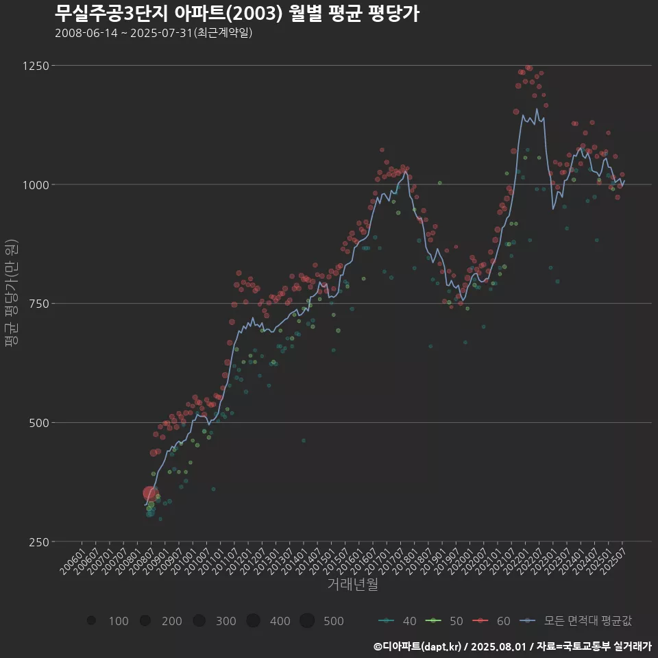 무실주공3단지 아파트(2003) 월별 평균 평당가