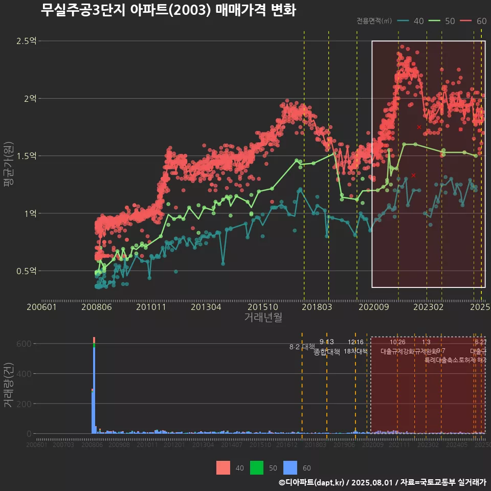 무실주공3단지 아파트(2003) 매매가격 변화