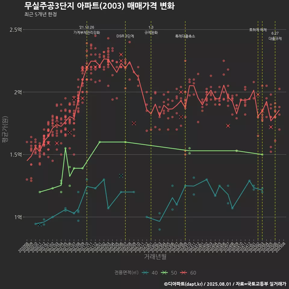 무실주공3단지 아파트(2003) 매매가격 변화