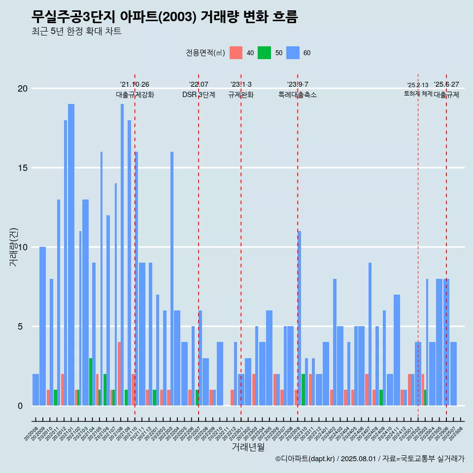 무실주공3단지 아파트(2003) 거래량 변화 흐름