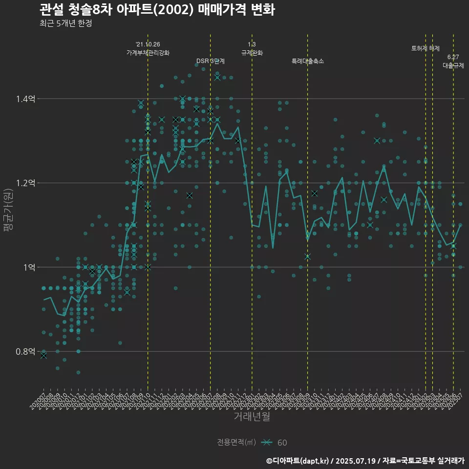 관설 청솔8차 아파트(2002) 매매가격 변화