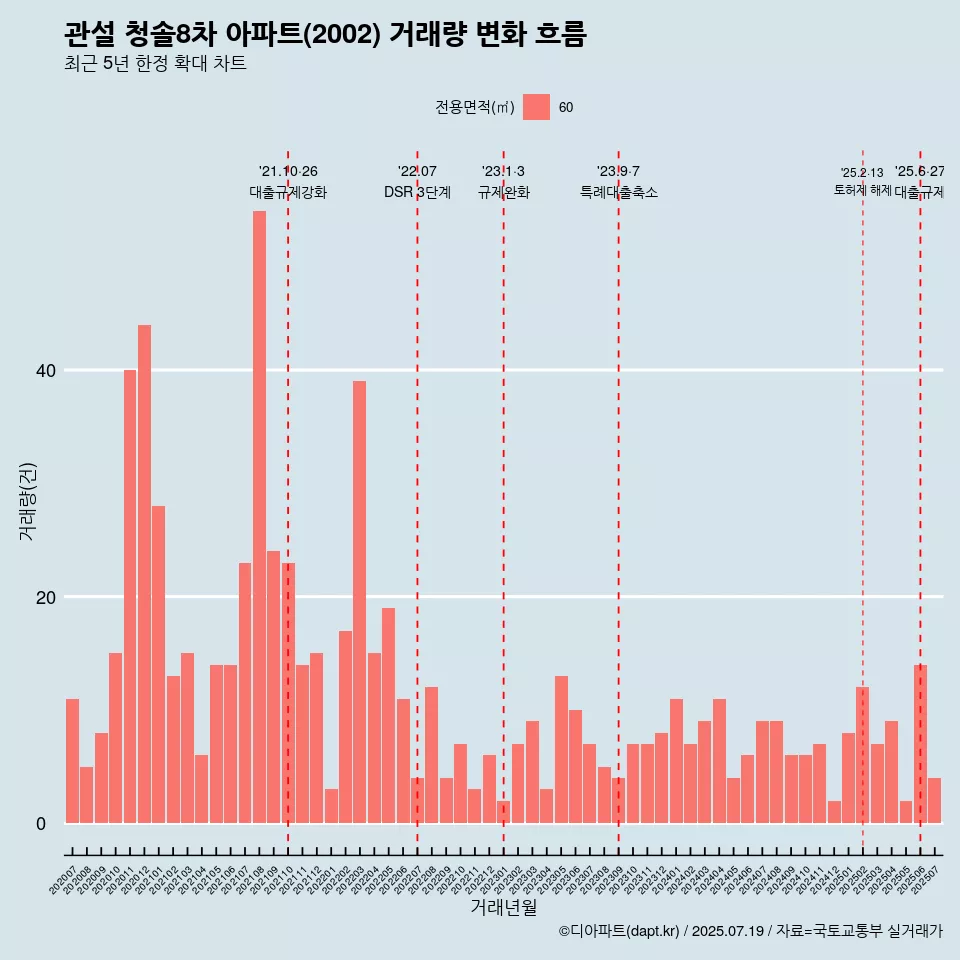 관설 청솔8차 아파트(2002) 거래량 변화 흐름