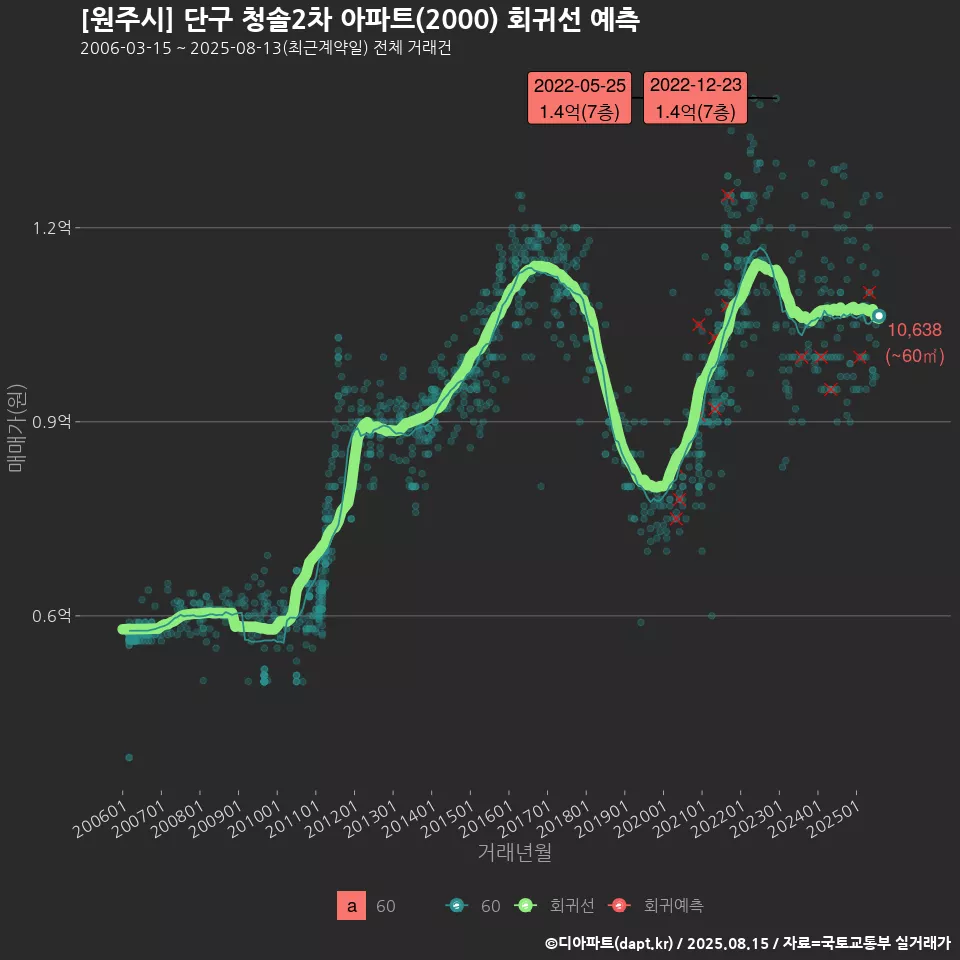 [원주시] 단구 청솔2차 아파트(2000) 회귀선 예측