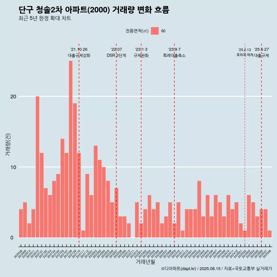 단구 청솔2차 아파트(2000) 거래량 변화 흐름