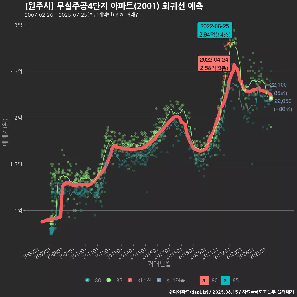 [원주시] 무실주공4단지 아파트(2001) 회귀선 예측