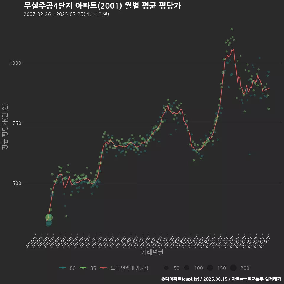 무실주공4단지 아파트(2001) 월별 평균 평당가