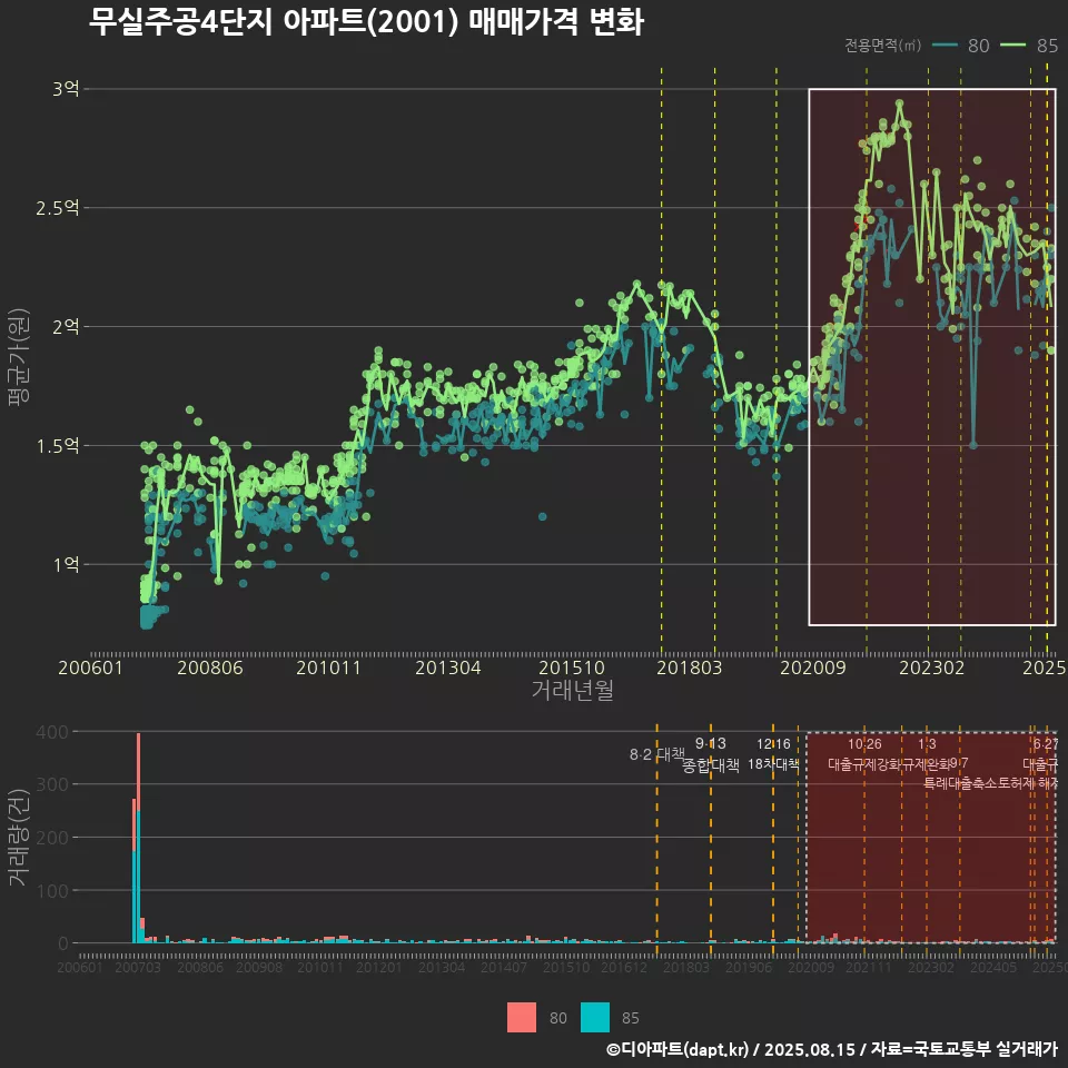 무실주공4단지 아파트(2001) 매매가격 변화