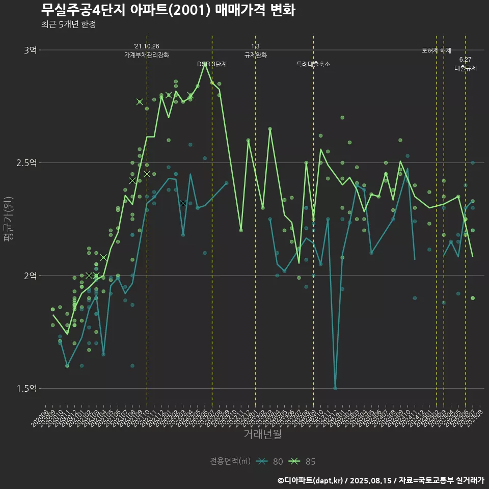 무실주공4단지 아파트(2001) 매매가격 변화