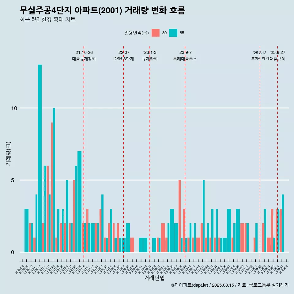 무실주공4단지 아파트(2001) 거래량 변화 흐름