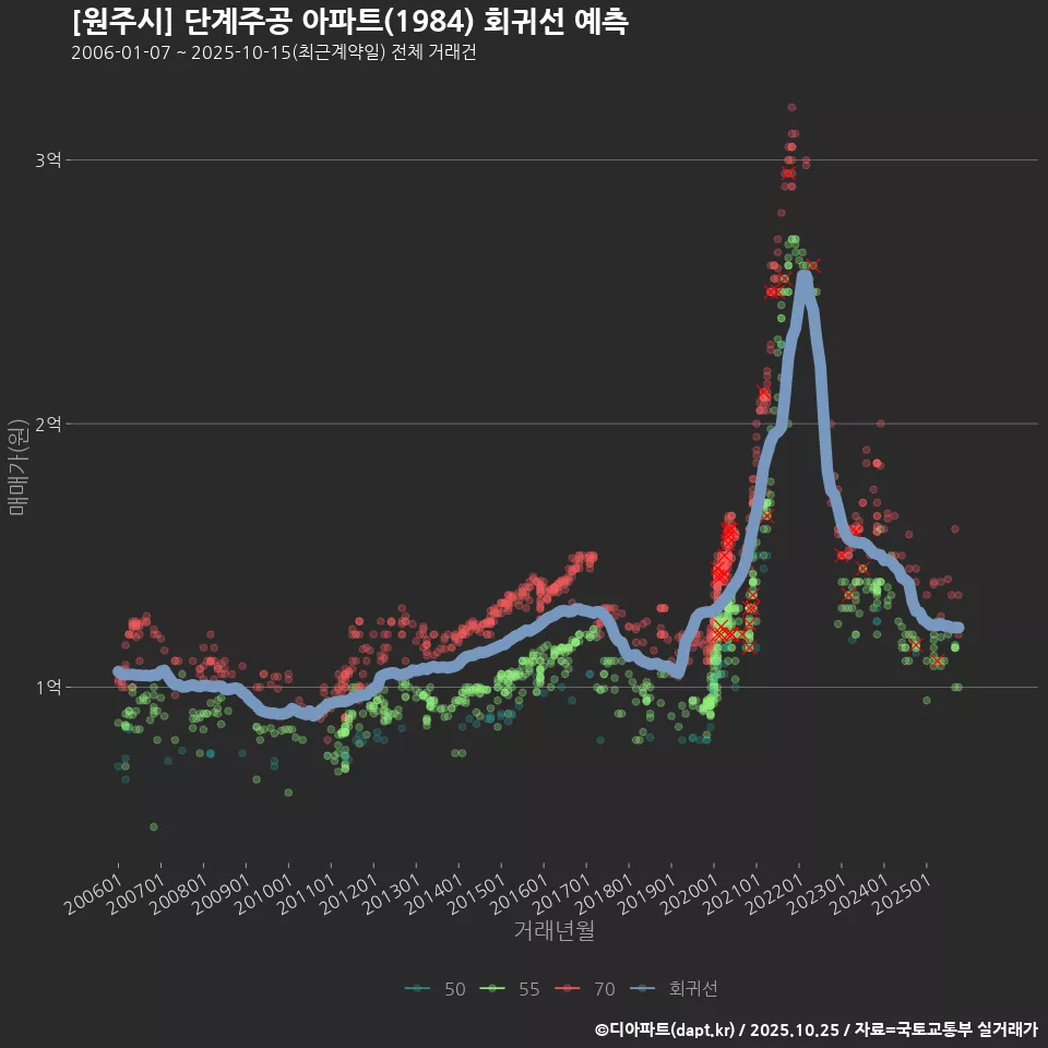 [원주시] 단계주공 아파트(1984) 회귀선 예측