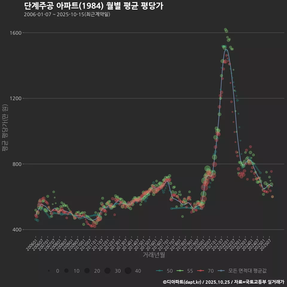 단계주공 아파트(1984) 월별 평균 평당가