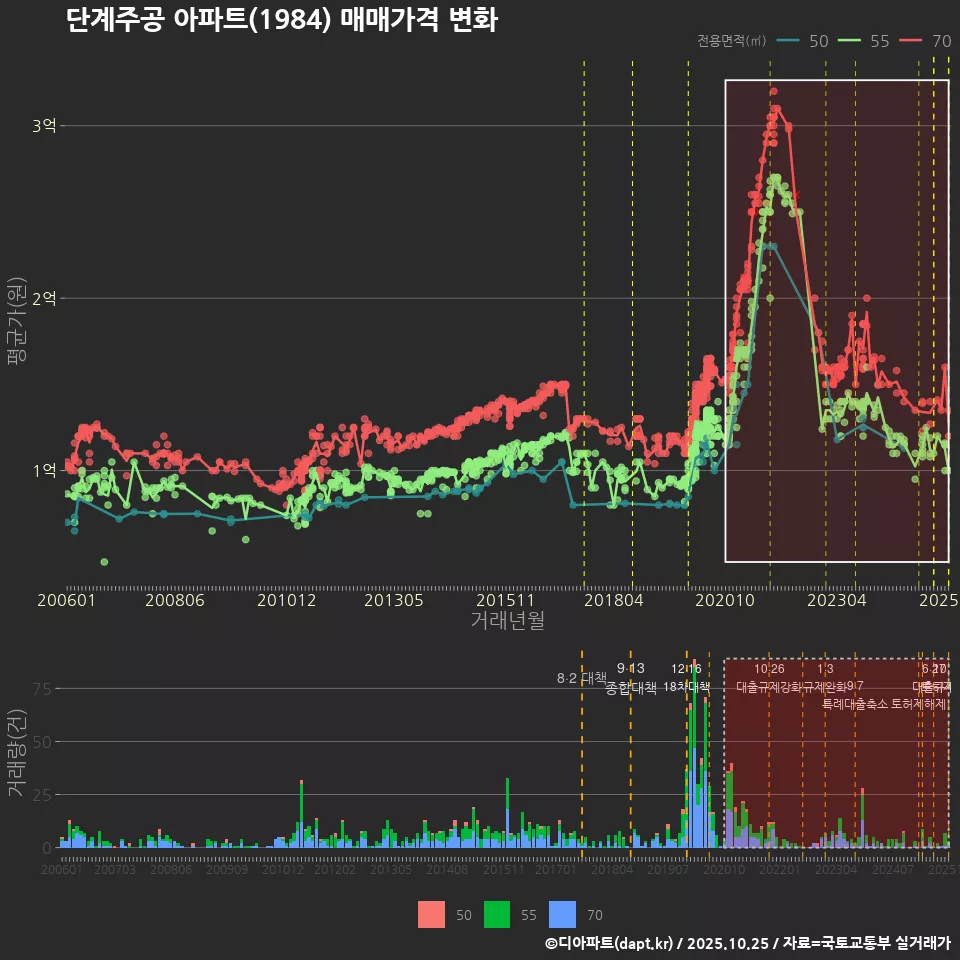 단계주공 아파트(1984) 매매가격 변화