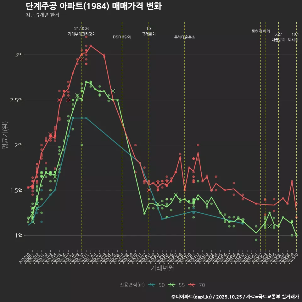 단계주공 아파트(1984) 매매가격 변화