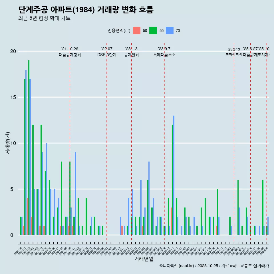 단계주공 아파트(1984) 거래량 변화 흐름