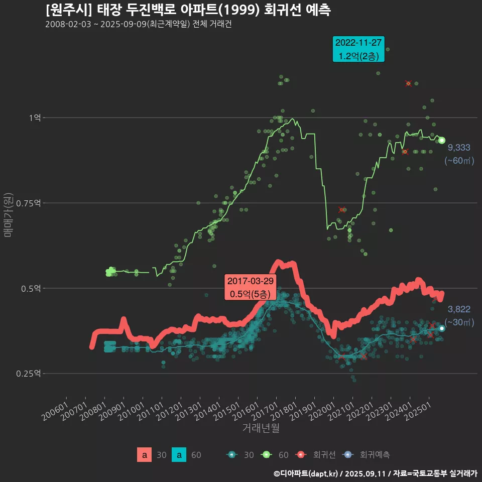 [원주시] 태장 두진백로 아파트(1999) 회귀선 예측