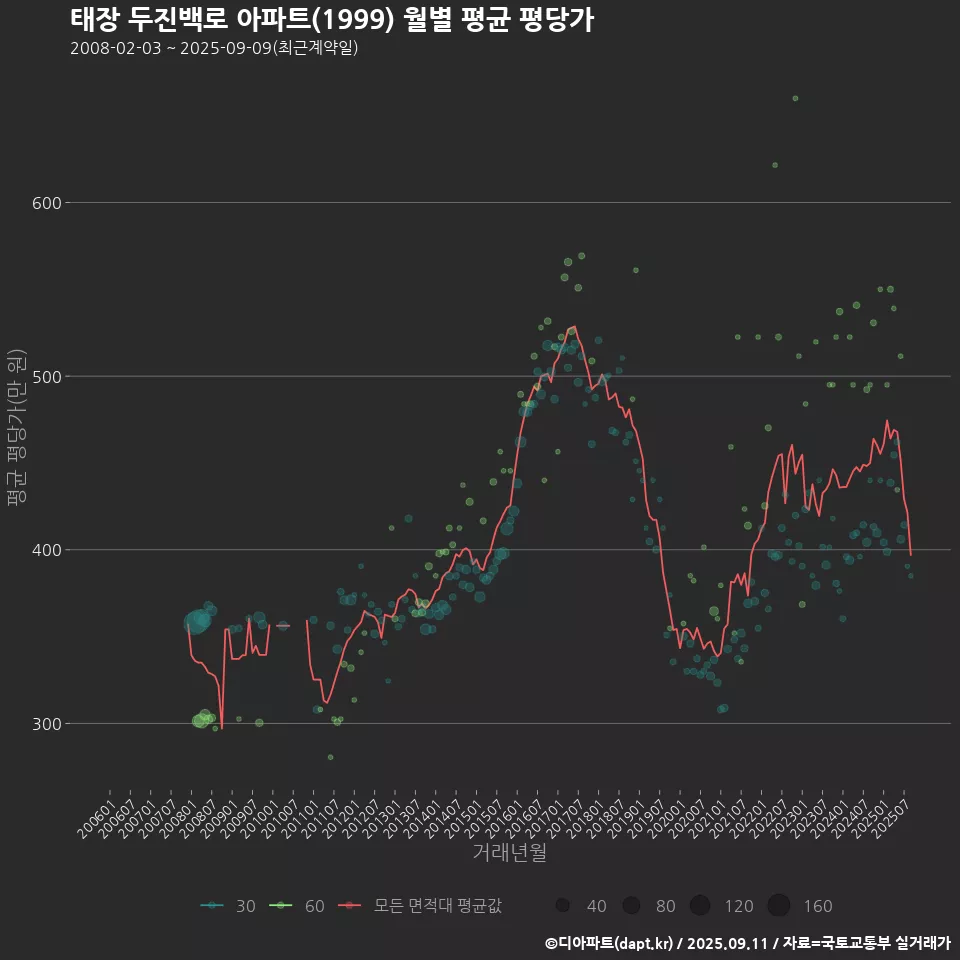 태장 두진백로 아파트(1999) 월별 평균 평당가