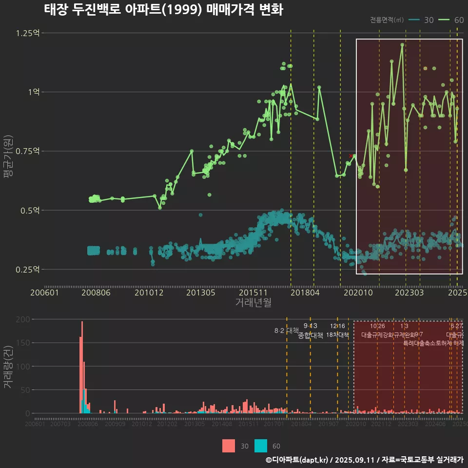 태장 두진백로 아파트(1999) 매매가격 변화