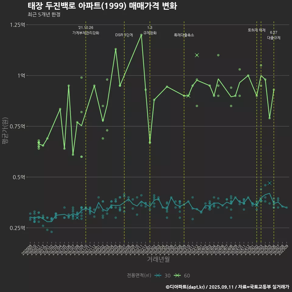 태장 두진백로 아파트(1999) 매매가격 변화