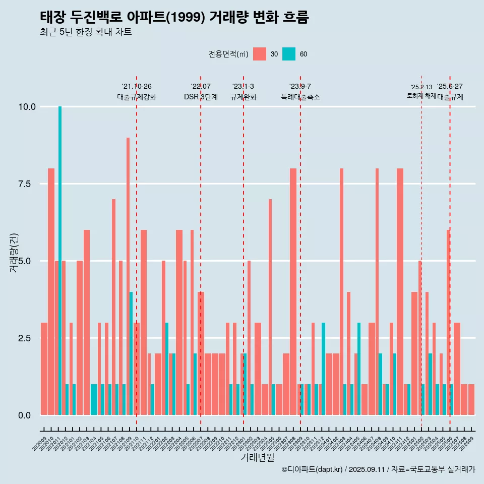 태장 두진백로 아파트(1999) 거래량 변화 흐름