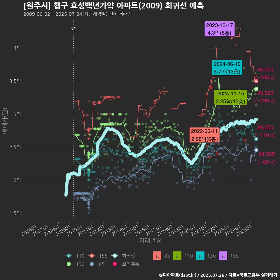 [원주시] 행구 효성백년가약 아파트(2009) 회귀선 예측