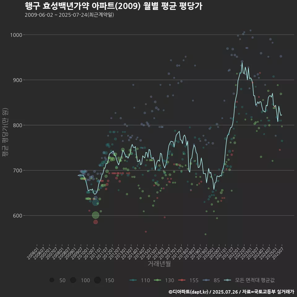 행구 효성백년가약 아파트(2009) 월별 평균 평당가