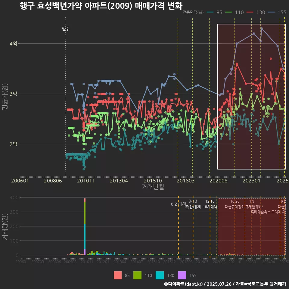 행구 효성백년가약 아파트(2009) 매매가격 변화