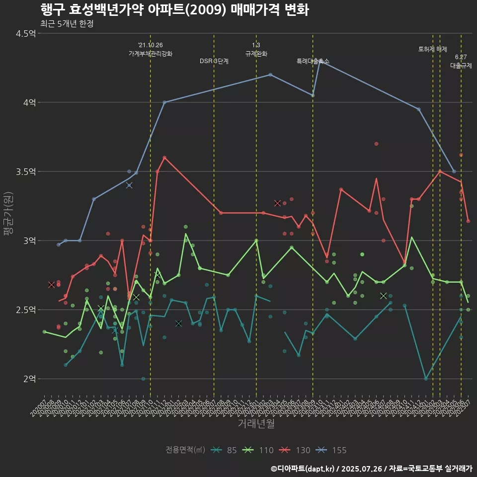 행구 효성백년가약 아파트(2009) 매매가격 변화