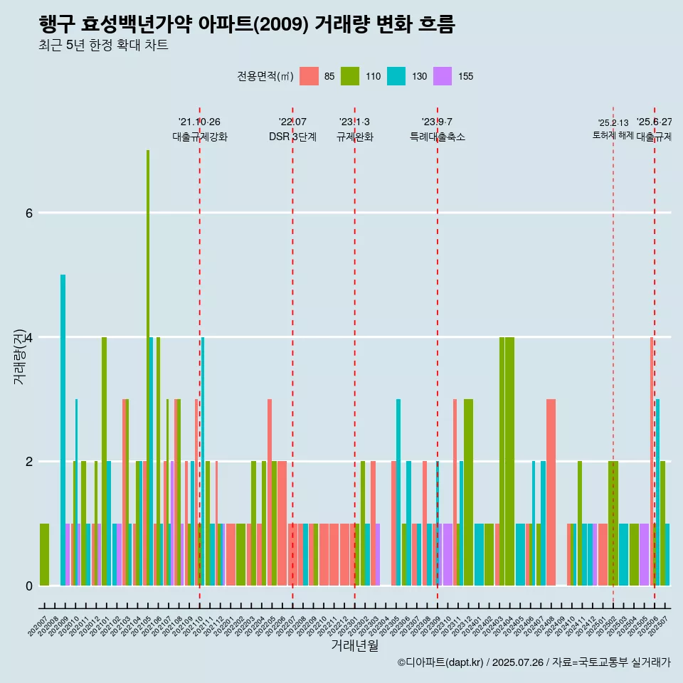 행구 효성백년가약 아파트(2009) 거래량 변화 흐름