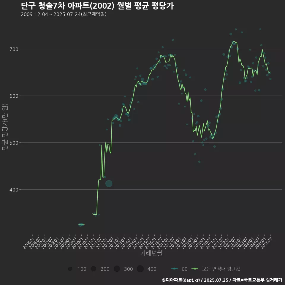 단구 청솔7차 아파트(2002) 월별 평균 평당가