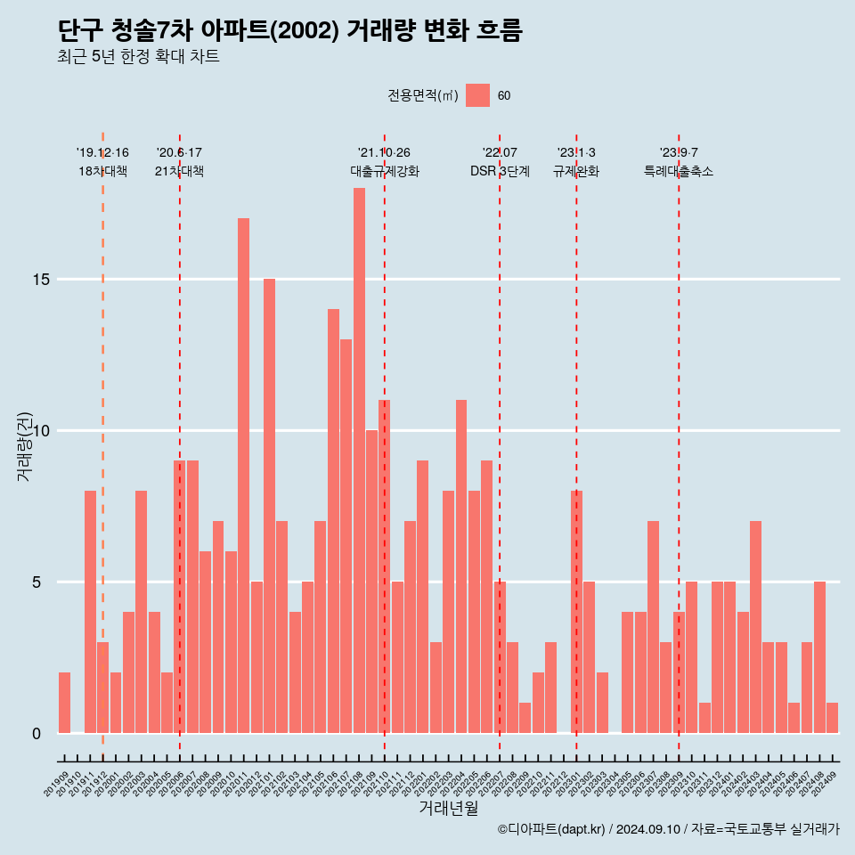 단구 청솔7차 아파트(2002) 거래량 변화 흐름