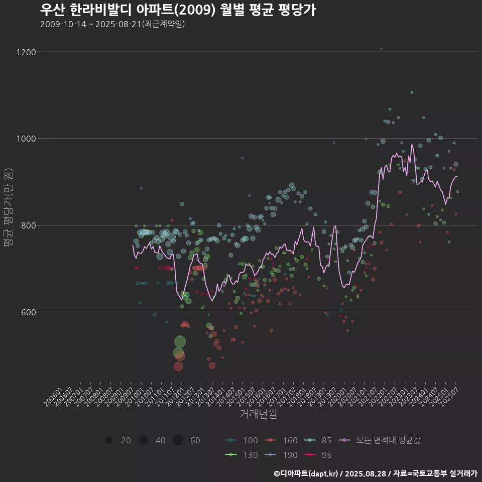 우산 한라비발디 아파트(2009) 월별 평균 평당가